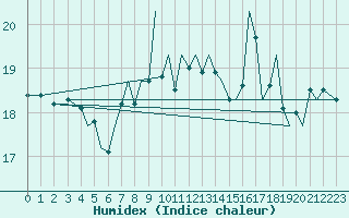 Courbe de l'humidex pour Isle Of Man / Ronaldsway Airport