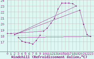 Courbe du refroidissement olien pour Tthieu (40)