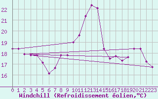 Courbe du refroidissement olien pour Perpignan (66)