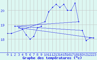 Courbe de tempratures pour Bares
