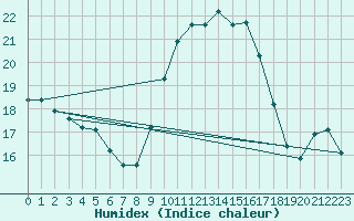 Courbe de l'humidex pour Dax (40)