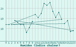 Courbe de l'humidex pour Pointe de Chassiron (17)