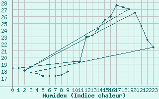 Courbe de l'humidex pour Avord (18)