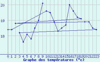 Courbe de tempratures pour Cabo Peas