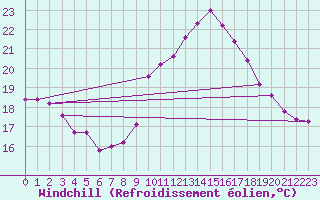 Courbe du refroidissement olien pour Aix-en-Provence (13)