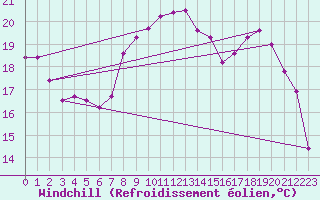 Courbe du refroidissement olien pour Charleville-Mzires (08)
