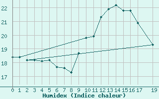 Courbe de l'humidex pour Sint Katelijne-waver (Be)