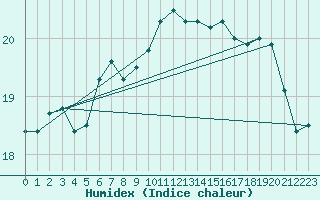 Courbe de l'humidex pour Aizenay (85)