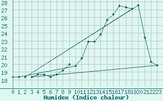 Courbe de l'humidex pour Ble / Mulhouse (68)