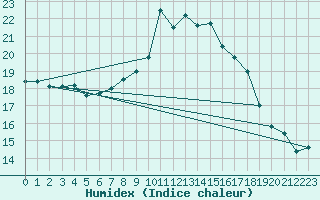 Courbe de l'humidex pour Plymouth (UK)