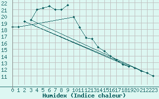 Courbe de l'humidex pour Lisbonne (Po)
