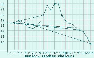 Courbe de l'humidex pour Porquerolles (83)