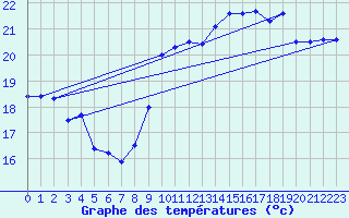 Courbe de tempratures pour Dieppe (76)