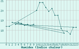 Courbe de l'humidex pour Mlaga, Puerto