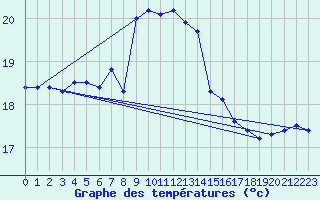 Courbe de tempratures pour Russaro