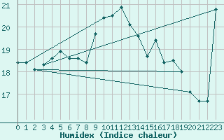 Courbe de l'humidex pour Boulogne (62)