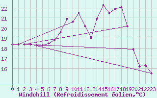 Courbe du refroidissement olien pour Herstmonceux (UK)