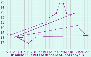 Courbe du refroidissement olien pour Luc-sur-Orbieu (11)