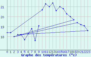 Courbe de tempratures pour Santander (Esp)