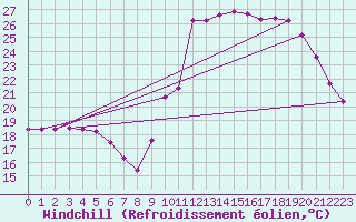 Courbe du refroidissement olien pour Potes / Torre del Infantado (Esp)