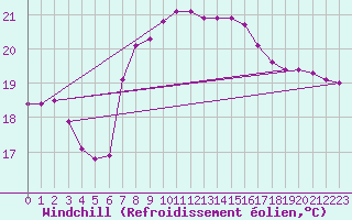 Courbe du refroidissement olien pour Machichaco Faro