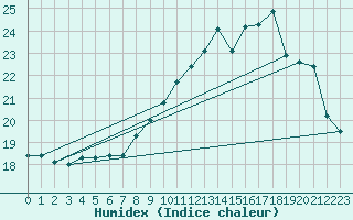 Courbe de l'humidex pour Le Talut - Belle-Ile (56)