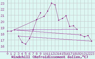 Courbe du refroidissement olien pour Giswil