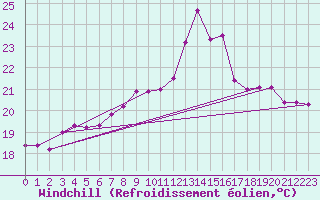 Courbe du refroidissement olien pour O Carballio