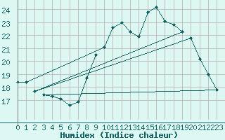 Courbe de l'humidex pour Dinard (35)