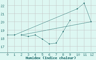 Courbe de l'humidex pour Liergues (69)