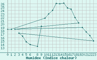 Courbe de l'humidex pour La Comella (And)