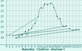 Courbe de l'humidex pour Hawarden