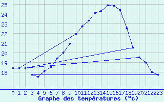 Courbe de tempratures pour Lahr (All)