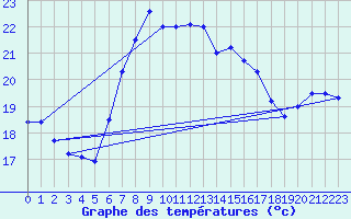 Courbe de tempratures pour Roquetas de Mar
