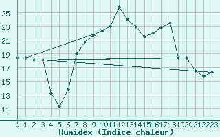 Courbe de l'humidex pour Grosseto