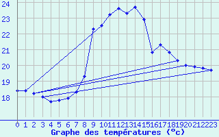 Courbe de tempratures pour Lisboa / Geof