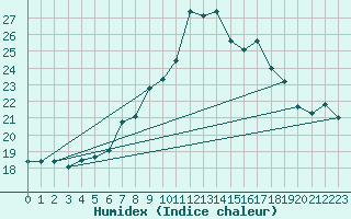 Courbe de l'humidex pour Aigle (Sw)