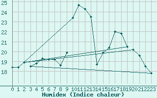 Courbe de l'humidex pour Torpshammar