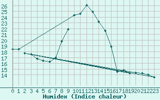 Courbe de l'humidex pour Weinbiet