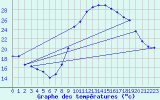 Courbe de tempratures pour Comps-sur-Artuby (83)