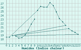 Courbe de l'humidex pour Cevio (Sw)