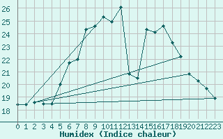 Courbe de l'humidex pour Carlsfeld