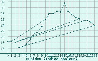 Courbe de l'humidex pour Sion (Sw)