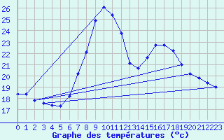 Courbe de tempratures pour Tortosa