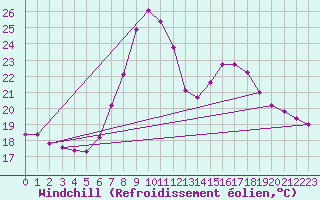 Courbe du refroidissement olien pour Tortosa