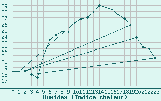 Courbe de l'humidex pour Wiesenburg