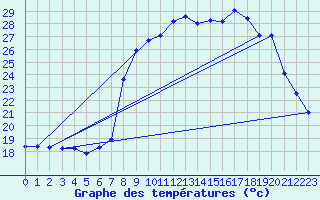 Courbe de tempratures pour Solenzara - Base arienne (2B)
