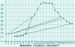 Courbe de l'humidex pour Grono