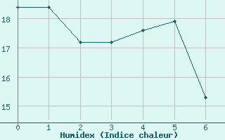 Courbe de l'humidex pour Barsinghausen-Hohenb