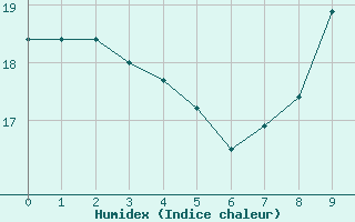 Courbe de l'humidex pour Taurinya (66)